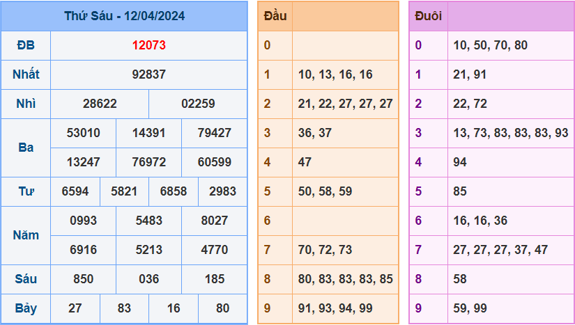 Soi cầu XSMB 13/4/2024