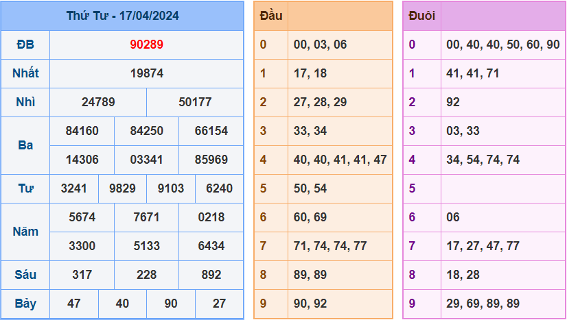 Soi cầu XSMB 18/4/2024