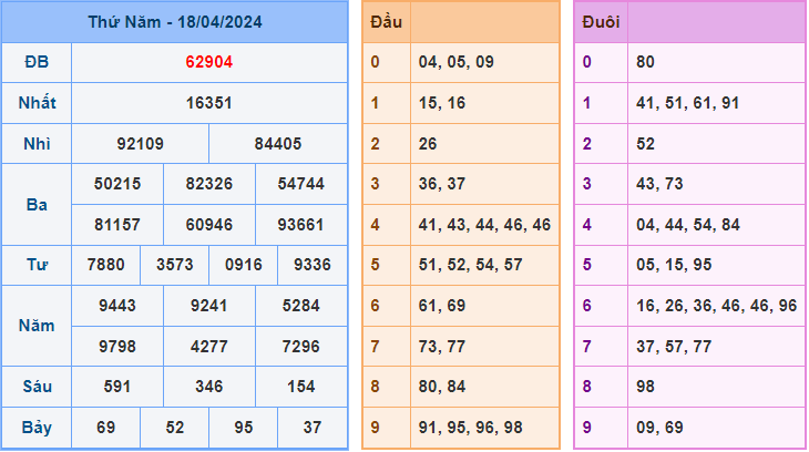 Soi cầu XSMB 19/4/2024