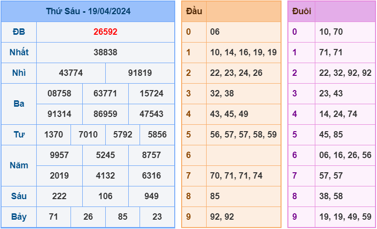 Soi cầu XSMB 20/4/2024