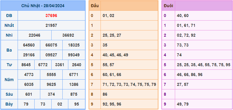 Soi cầu XSMB 29/4/2024