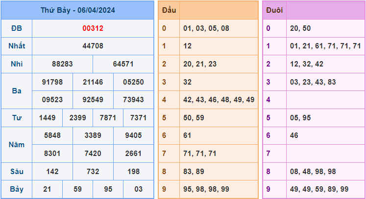 Soi cầu XSMB 7/4/2024