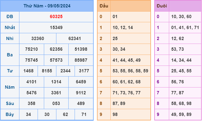 Soi cầu XSMB 10/5/2024