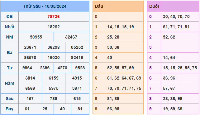 Soi cầu XSMB 11/5/2024