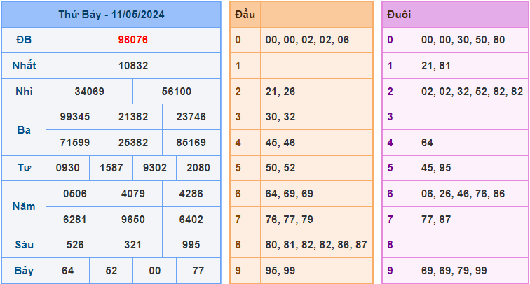 Soi cầu XSMB 12/5/2024