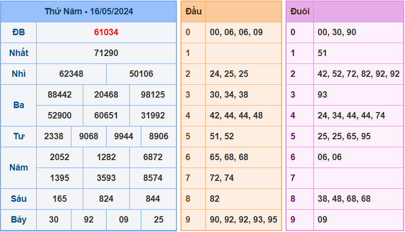 Soi cầu XSMB 17/5/2024