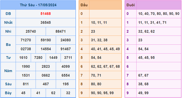 Soi cầu XSMB 18/5/2024