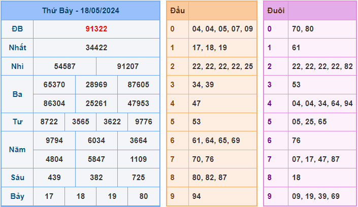 Soi cầu XSMB 19/5/2024