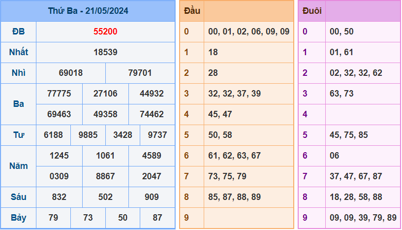 Soi cầu XSMB 22/5/2024