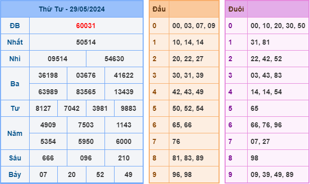 Soi cầu XSMB 30/5/2024