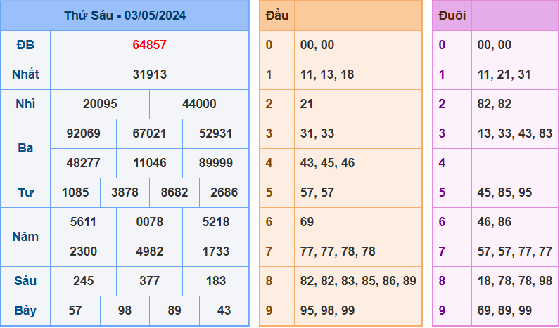 Soi cầu XSMB 4/5/2024