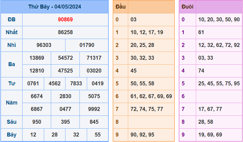 Soi cầu XSMB 5/5/2024