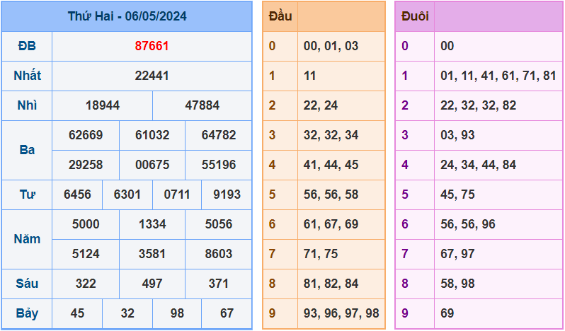 Soi cầu XSMB 7/5/2024