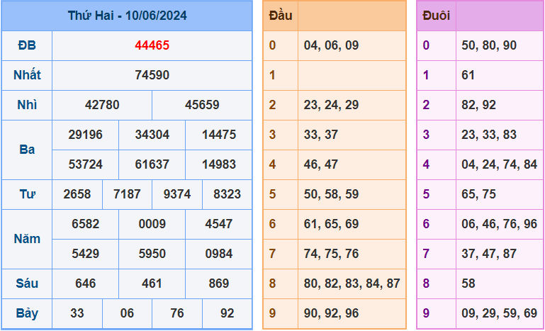 Soi cầu XSMB 11/6/2024