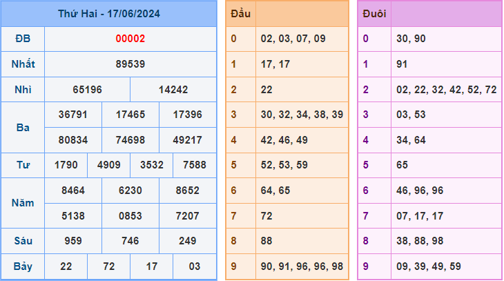 Soi cầu XSMB 18/6/2024