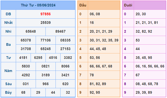 Soi cầu XSMB 6/6/2024