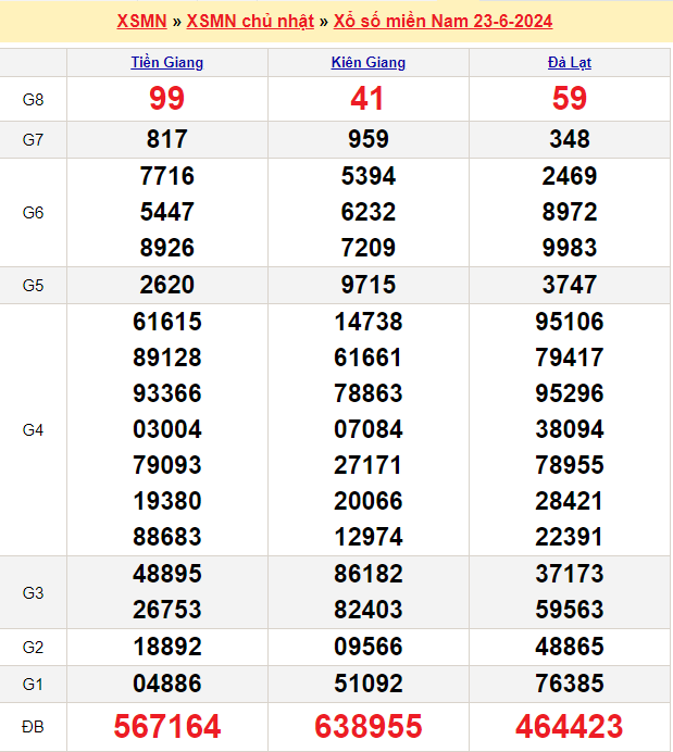 Soi cầu XSMN 30/6/2024 – Dự đoán xổ số Miền Nam 30-6-2024