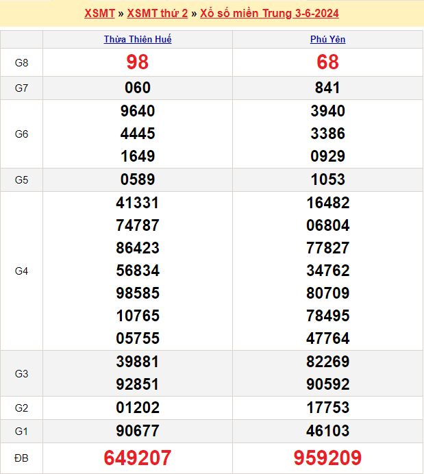 Soi cầu XSMT 10/6/2024 – Dự đoán xổ số Miền Trung 10-6-2024