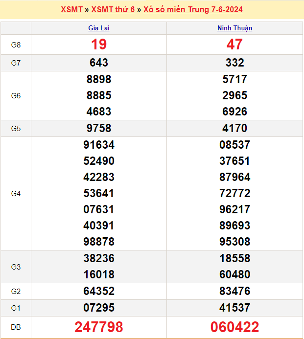Soi cầu XSMT 14/6/2024 – Dự đoán xổ số Miền Trung 14-6-2024