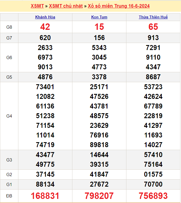 Soi cầu XSMT 23/6/2024 – Dự đoán xổ số Miền Trung 23-6-2024