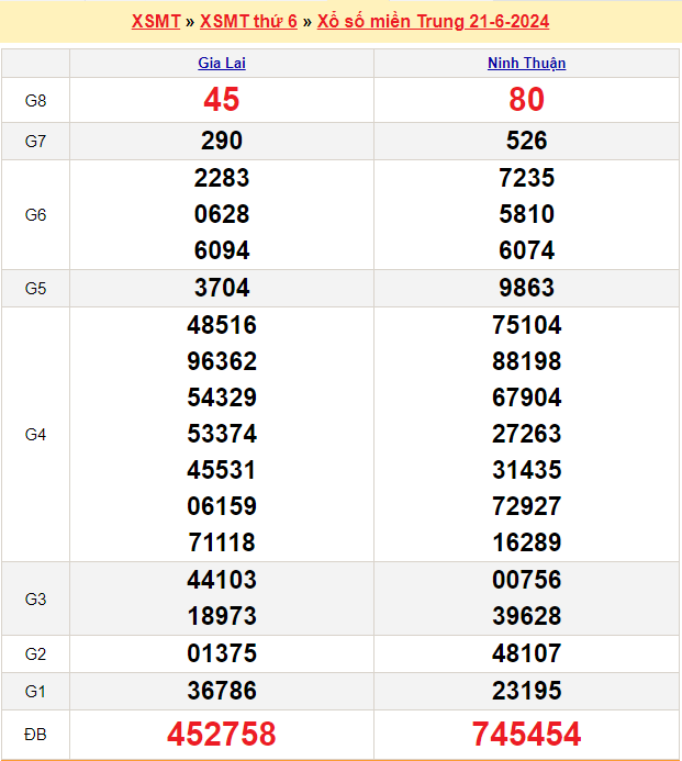 Soi cầu XSMT 28/6/2024 – Dự đoán xổ số Miền Trung 28-6-2024