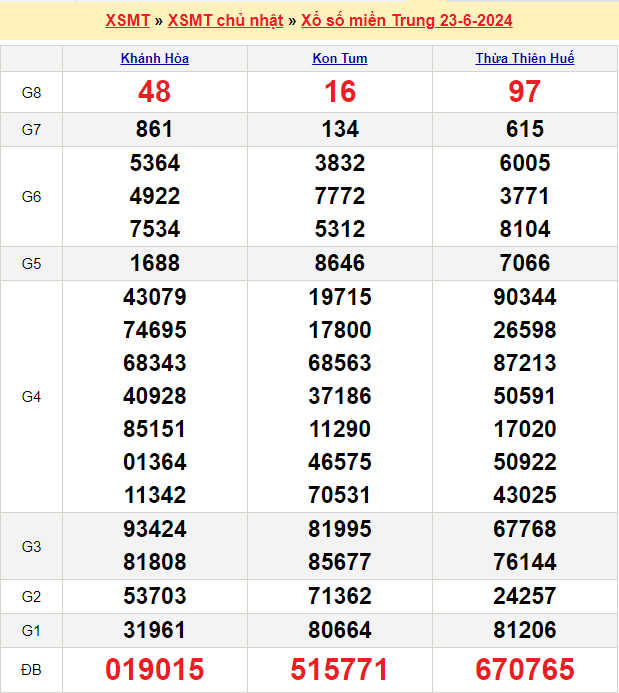 Soi cầu XSMT 30/6/2024 – Dự đoán xổ số Miền Trung 30-6-2024