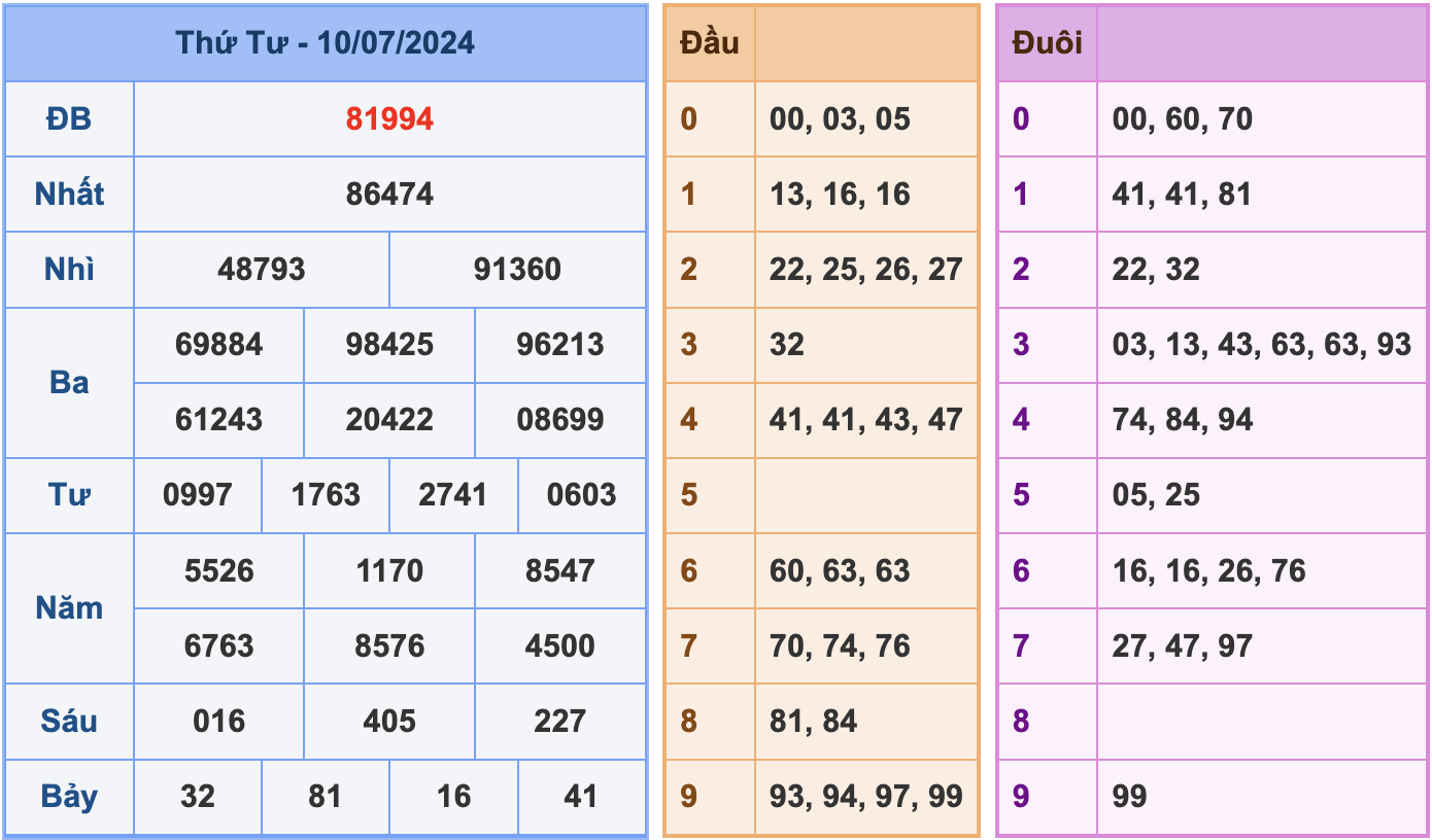 Soi cầu XSMB 11/7/2024