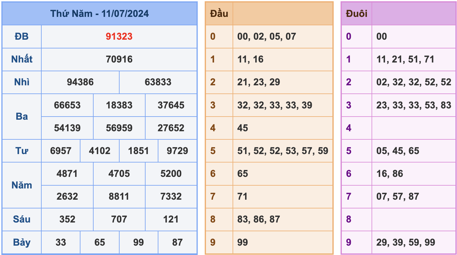 Soi cầu XSMB 12/7/2024