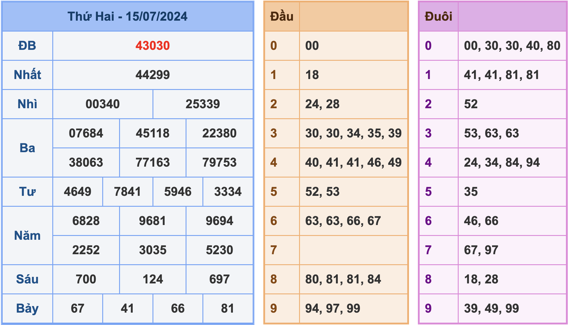 Soi cầu XSMB 16/7/2024