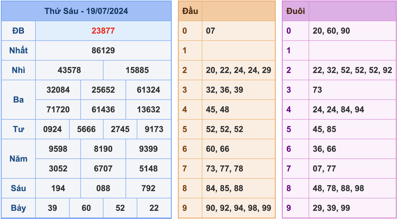 Soi cầu XSMB 20/7/2024