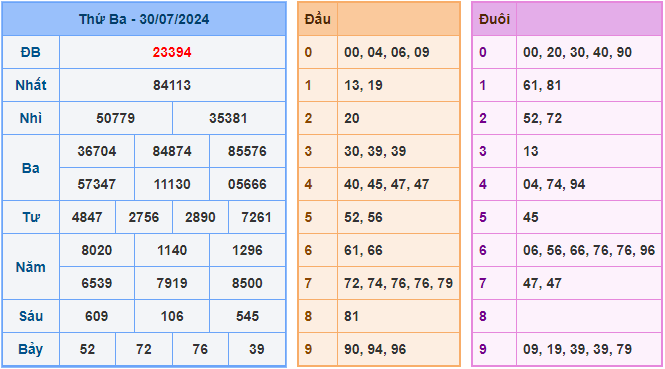 Soi cầu XSMB 31/7/2024