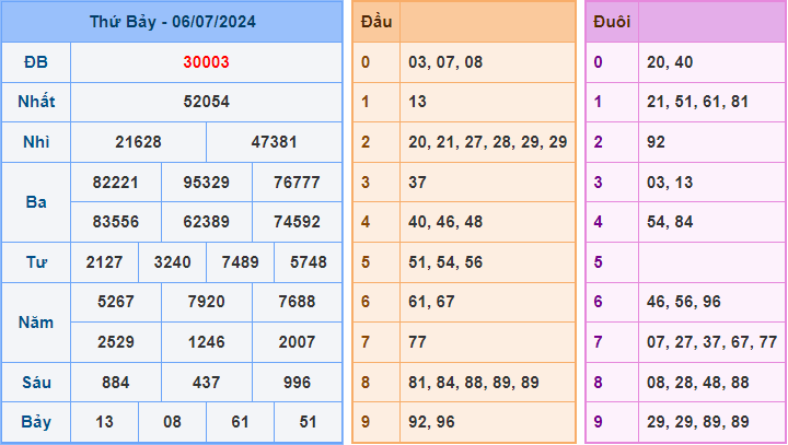 Soi cầu XSMB 7/7/2024