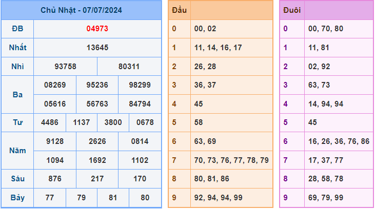 Soi cầu XSMB 8/7/2024