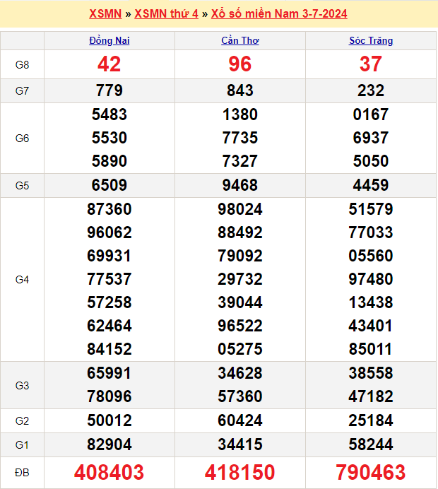 Soi cầu XSMN 10/7/2024 – Dự đoán xổ số Miền Nam 10-7-2024