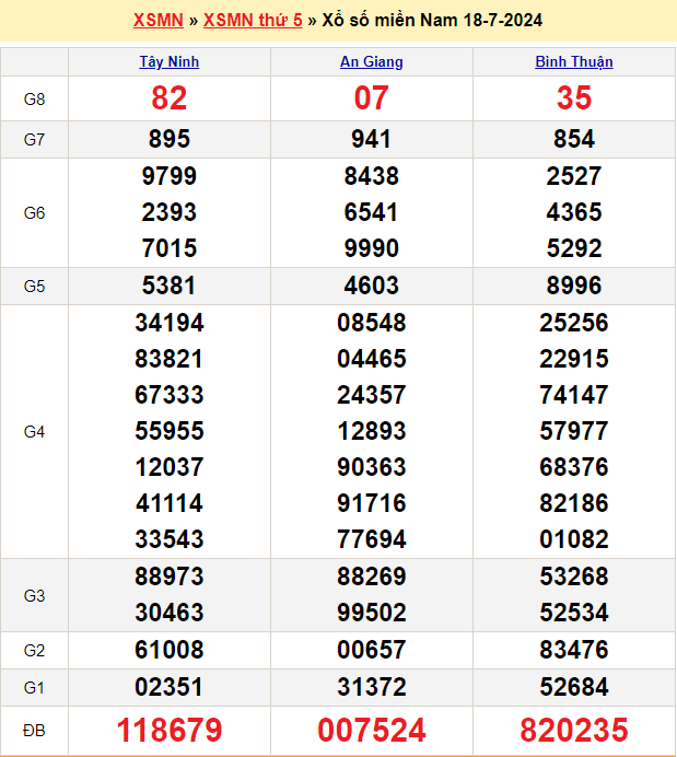 Soi cầu XSMN 25/7/2024 – Dự đoán xổ số Miền Nam 25-7-2024
