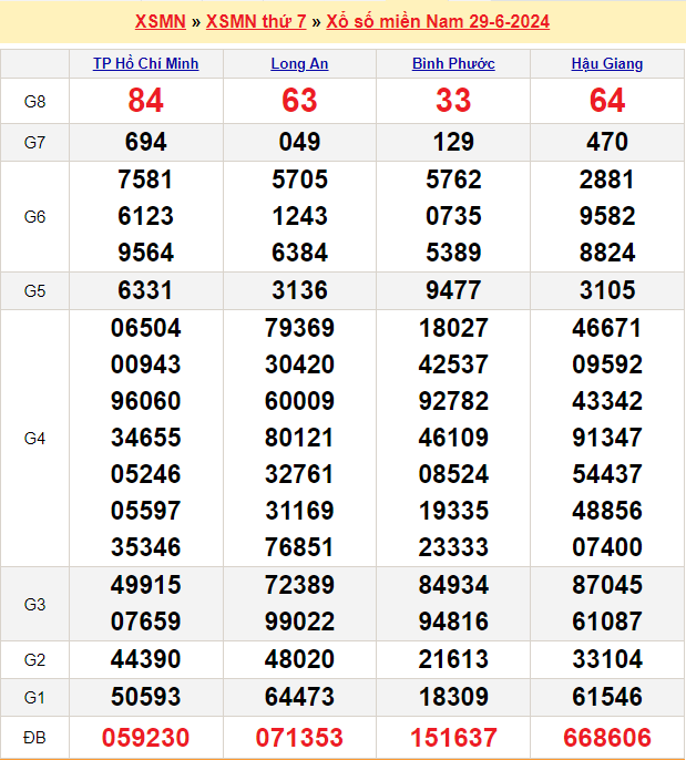 Soi cầu XSMN 6/7/2024 – Dự đoán xổ số Miền Nam 6-7-2024