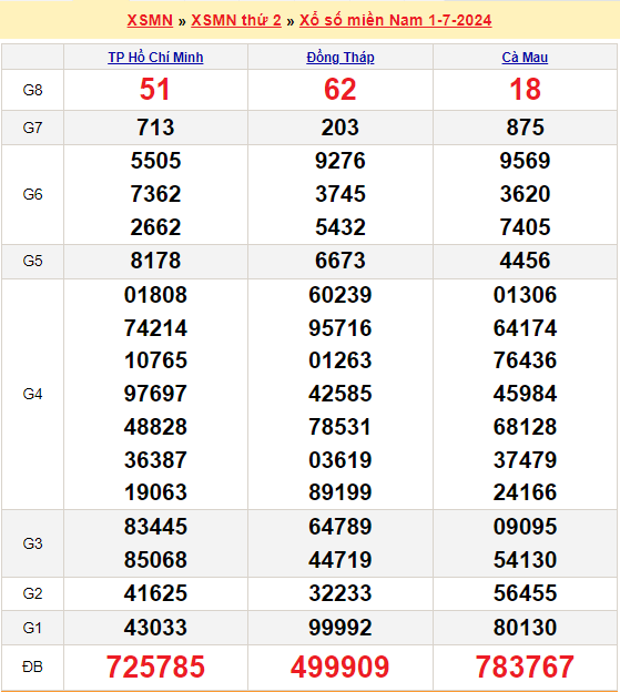 Soi cầu XSMN 8/7/2024 – Dự đoán xổ số Miền Nam 8-7-2024