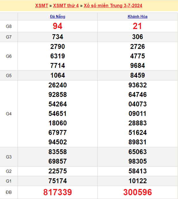 Soi cầu XSMT 10/7/2024 – Dự đoán xổ số Miền Trung 10-7-2024