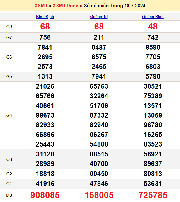Soi cầu XSMT 25/7/2024 – Dự đoán xổ số Miền Trung 25-7-2024