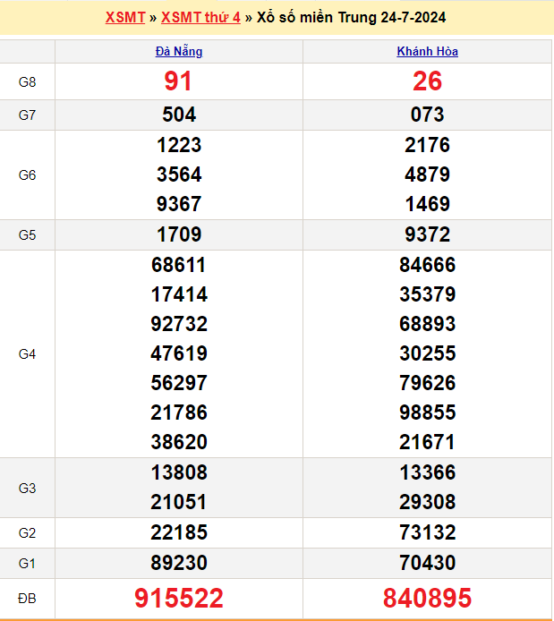 Soi cầu XSMT 31/7/2024 – Dự đoán xổ số Miền Trung 31-7-2024