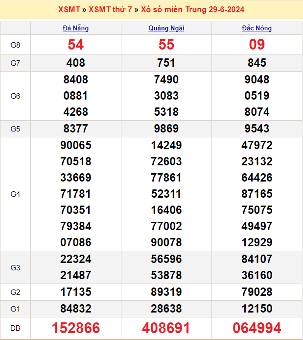 Soi cầu XSMT 6/7/2024 – Dự đoán xổ số Miền Trung 6-7-2024