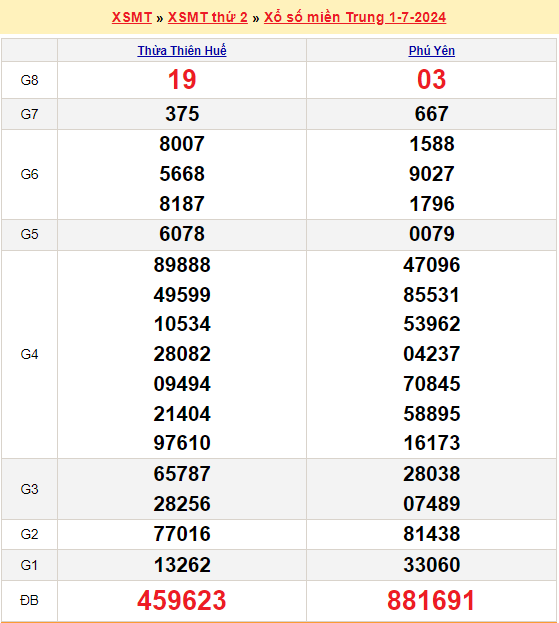 Soi cầu XSMT 8/7/2024 – Dự đoán xổ số Miền Trung 8-7-2024