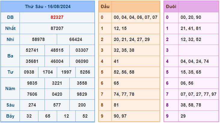 Soi cầu XSMB 17/8/2024