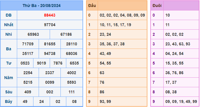 Soi cầu XSMB 21/8/2024