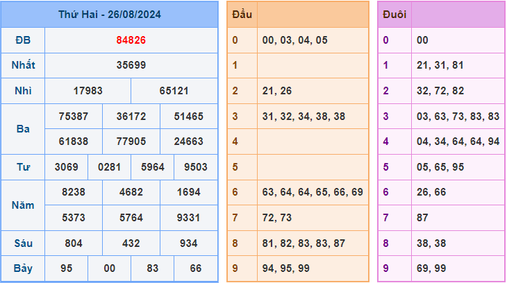 Soi cầu XSMB 27/8/2024