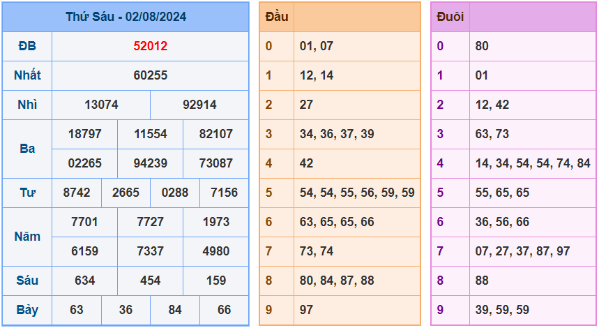 Soi cầu XSMB 3/8/2024