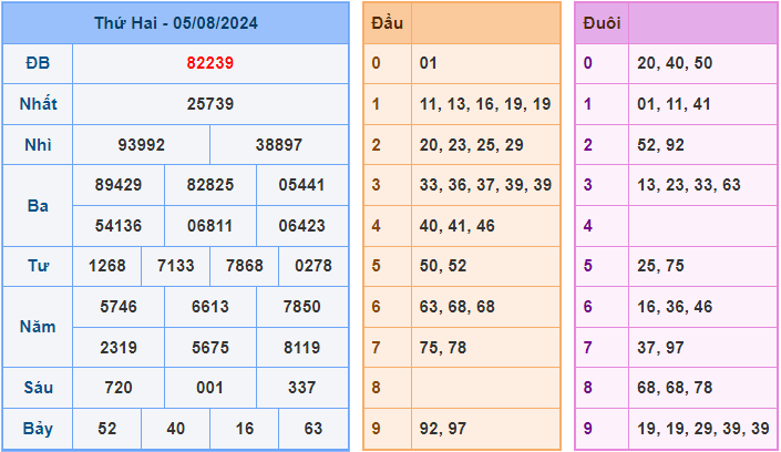 Soi cầu XSMB 6/8/2024