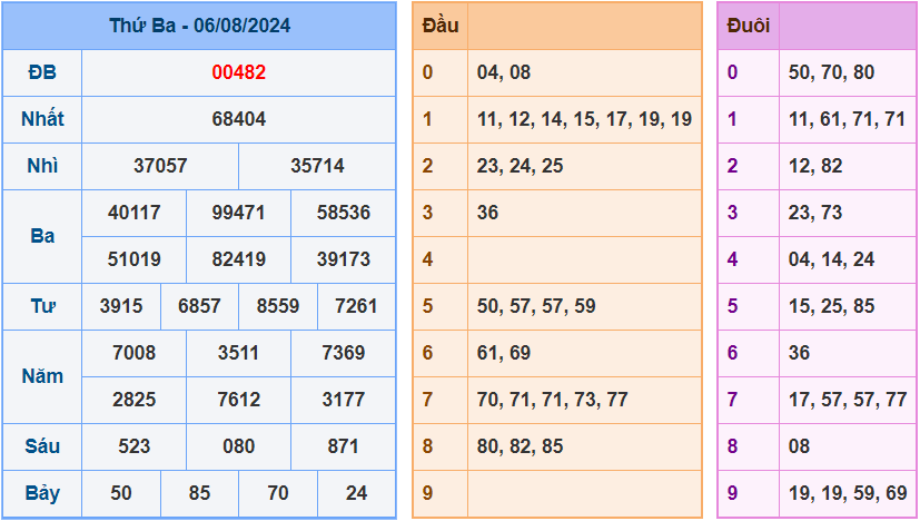 Soi cầu XSMB 7/8/2024 – Dự đoán xổ số Miền Bắc 7-8-2024