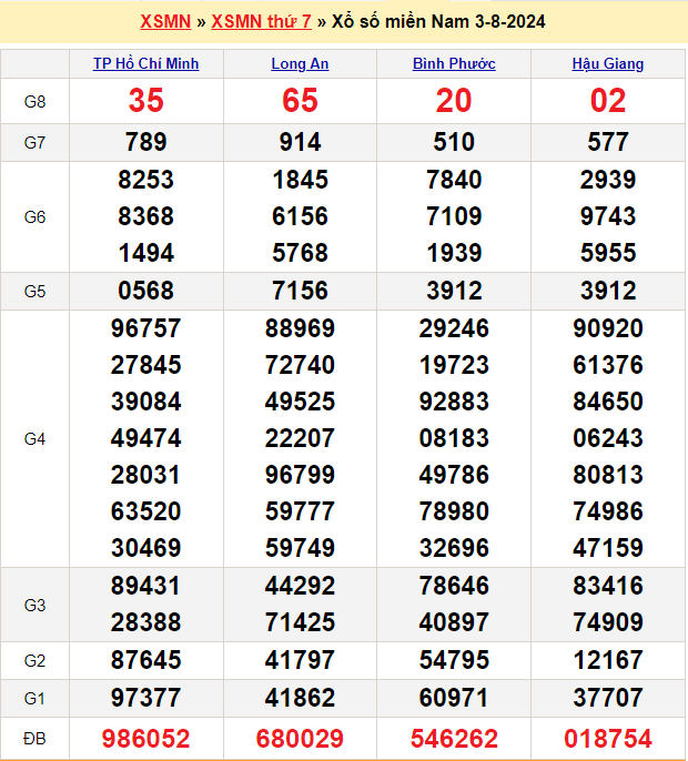 Soi cầu XSMN 10/8/2024 – Dự đoán xổ số Miền Nam 10-8-2024