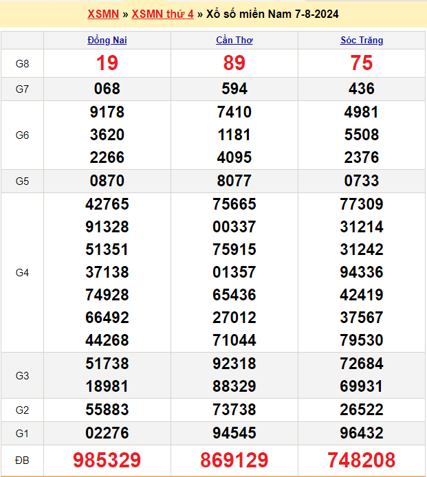Soi cầu XSMN 14/8/2024